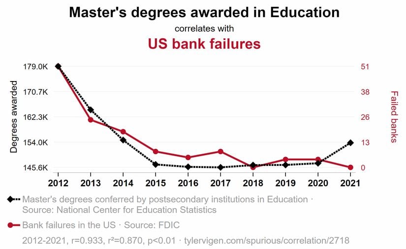 Eğitim alanında verilen Yüksek Lisans diplomalarıyla ABD'de batan banka sayısı arasında bir ilişki var gibi gözüküyor.