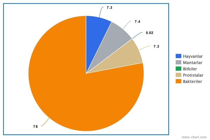 2017'de yapılan çalışmanın tür sayısı tahmininde canlı alemlerinin tür sayısı bakımından toplama göre yüzde oranları.