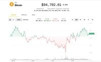 Crypto Price Wrap: Bitcoin (BTC) Dominance Soars Ahead of FOMC as Volatility ‘Burst’ Looms