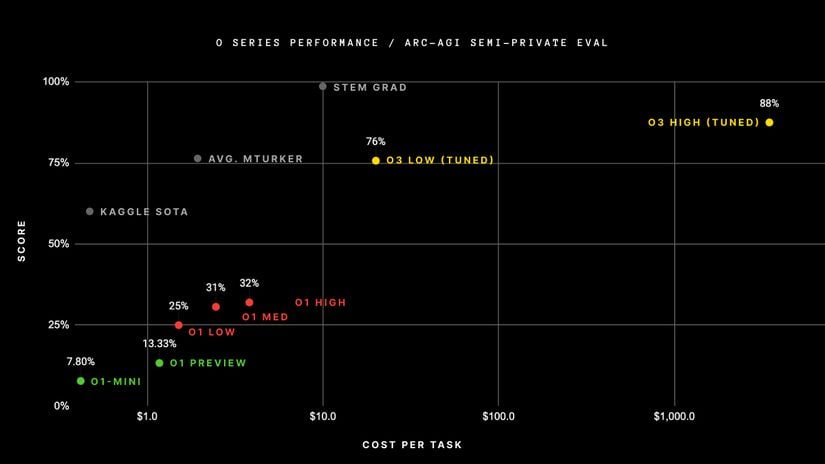 OpenAI'ın yeni o3 modeli, ARC-AGI-1 Açık Eğitim Seti üzerinde eğitilmiştir ve ilan edilen halka açık liderlik tablosundaki 10 bin dolarlık hesaplama sınırında &quot;Yarı-Özel&quot; Değerlendirme test dizisinde çığır açan bir başarıyla %75,7 puan almıştır. 172 kat yüksek hesaplama yapılandırmasına sahip o3 modeli ise %87,5'luk resmi olmayan puan elde etti.