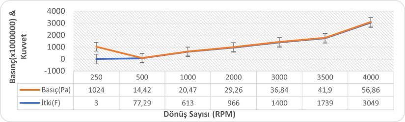 Motorun Dönüş Sayısına Göre Oluşan İtki ve Pervaneye Etki Eden Basınç Grafiği