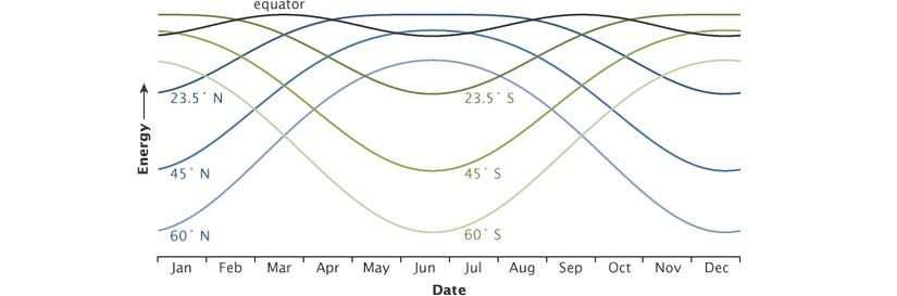 Farklı enlemlerde alınan en yüksek enerji yıl boyunca değişir. Bu grafik, yılın her günü yerel öğle saatlerinde alınan güneş enerjisinin enlemle nasıl değiştiğini göstermektedir. Ekvatorda (gri çizgi), tepe enerjisi yıl boyunca çok az değişir. Yüksek kuzey (mavi çizgiler) ve güney (yeşil) enlemlerde mevsimsel değişim aşırıdır.