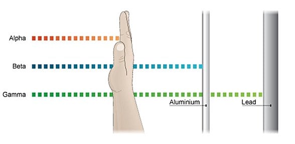 Alfa ışınları kağıt ya da eliniz gibi maddelerin içerisinden bile geçemeyecek kadar güçsüzdür. Ancak beta ve gama ışınları bu tür maddelerin içinden sorunsuzca geçer. Beta ışınları alüminyum gibi metalleri geçemezken, gama ışınlarını kurşun gibi metallerle durdurabiliriz.
