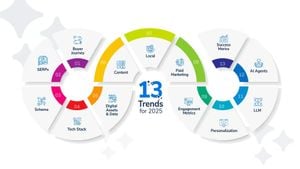 2025 Market Trend Predictions Across Key Industries