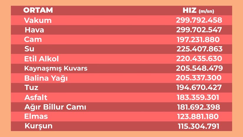 Farklı Ortamlarda Işık Hızı