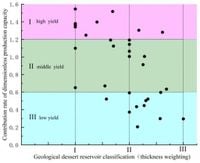 Research on the comprehensive dessert evaluation method in shale oil reservoirs based on fractal characteristics of conventional logging curves - Scientific Reports