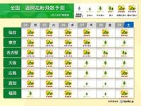 九州～東北　週半ば頃まで花粉が大量飛散　25～26日は黄砂も飛来　症状の悪化注意(気象予報士 吉田　友海)