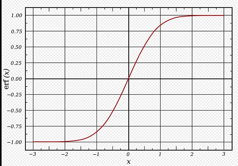 Analitik Düzlemde Hata Fonksiyonunun Grafiği