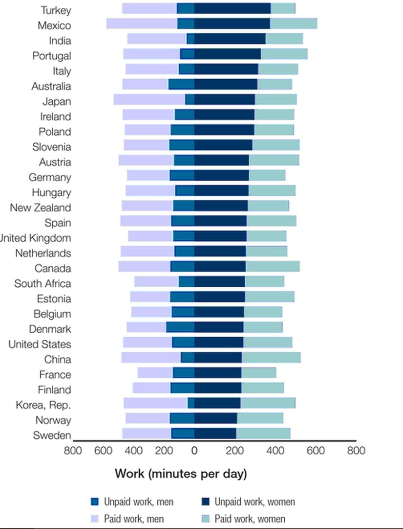 Kadın ve erkekler için, ülkelere göre ödenen ve ödenmeyen emek (dakika/gün). Türkiye, ödenmeyen emeğin en yüksek olduğu ülke.