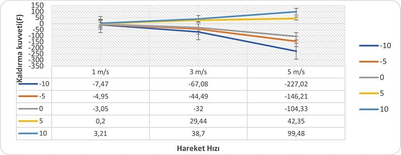 Aracın Hareket Hızına Göre Oluşan Kaldırma Kuvveti Grafiği