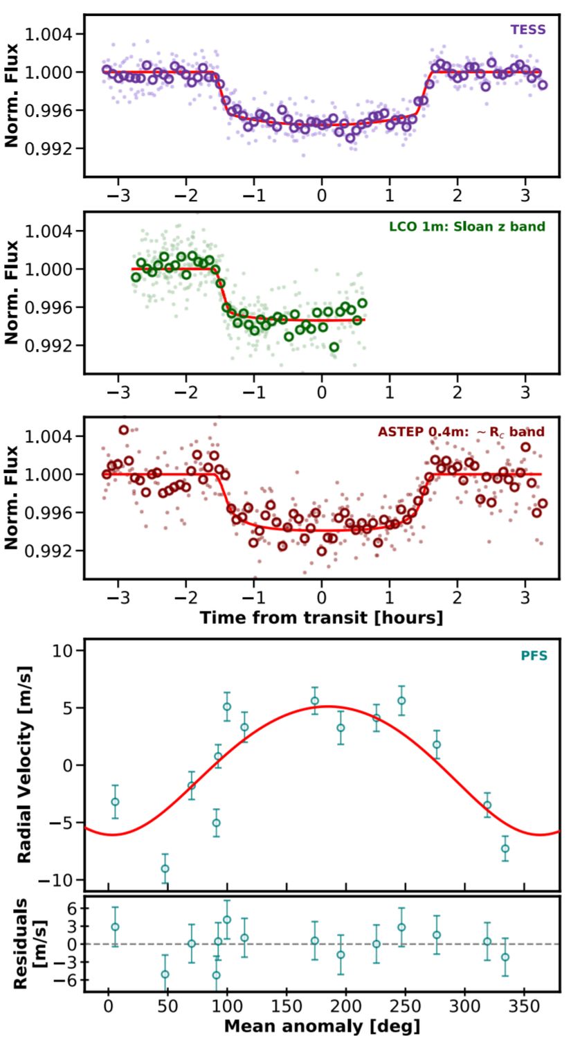TESS fotometrisine, yere dayalı LCO ve ASTEP'e ve PFS radyal hızlarına ortaklaşa oturtulmuş EXOFASTv2 sonuçları. En üstteki üç panel, TESS'ten (iki tam geçiş), LCO'dan (iki kısmi geçiş) ve ASTEP'ten (iki tam geçiş) faz katlanmış fotometri verilerini gösterir. Üç fotometri panelinin tümü, ayrıştırılmamış verileri ışık noktaları olarak gösterir, koyu halkalar olarak beş dakikalık bindirilmiş veriler ve düz kırmızı bir çizgi olarak en uygun model. Alt panel, PFS'den elde edilen faz katlanmış RV ölçümlerini camgöbeği renginde ve en uygun modeli kırmızı renkte gösterir. En uygun modelin verilerden çıkarılmasından sonraki RV artıkları, eğrinin altında gösterildi. Her iki RV panelindeki hata çubukları, PFS dahili belirsizliklerinin karesel toplamı ve EXOFASTv2 uyumundan RV seğirme tahminidir.