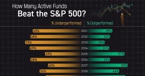 Morningstar Report Reveals Active Funds Struggling To Compete