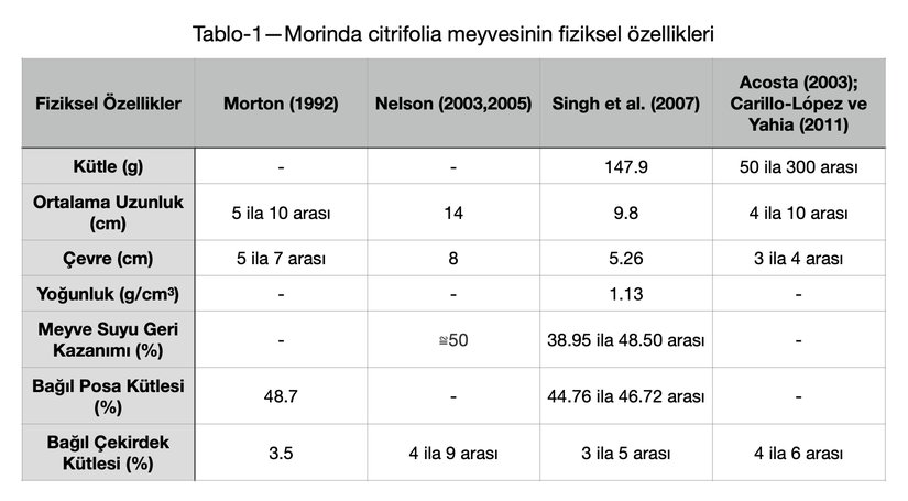 Morinda citrifolia bitkisinin fiziksel özellikleri tablo şeklinde gösterilmiştir. En üst satırda farklı çalışmaların isimleri yazmaktadır. Farklı çalışmalarda farklı sonuçlar elde edilmiştir ve tabloda bunlar karşılaştırmalı olarak verilmiştir. "-" olarak belirtilen değerler o çalışmada ölçülmemiş olarak değerlendirilmiştir.