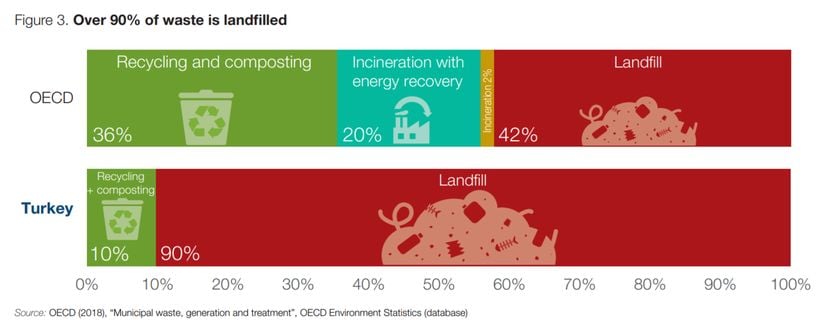 OECD verilerine göre Türkiye'de geri dönüşüm oranı sadece %10 civarındadır ve geri kalan atıklar arazi doldurmakta kullanılmaktadır.