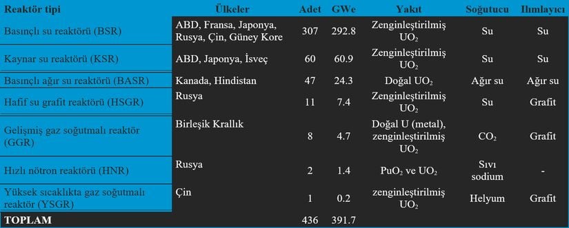 Mayıs 2023 verilerine göre, işletmeye hazır nükleer reaktörler