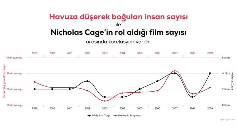 Korelasyon ve Nedensellik: İki Değişken Arası İlişki (Korelasyon), Nedensellik Anlamına Gelmez!