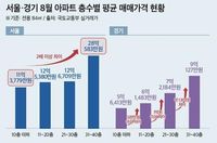 저층 11억 vs 고층 28억···