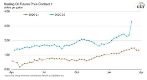 Heating Oil Prices Plummet Below €100 As Demand Surges