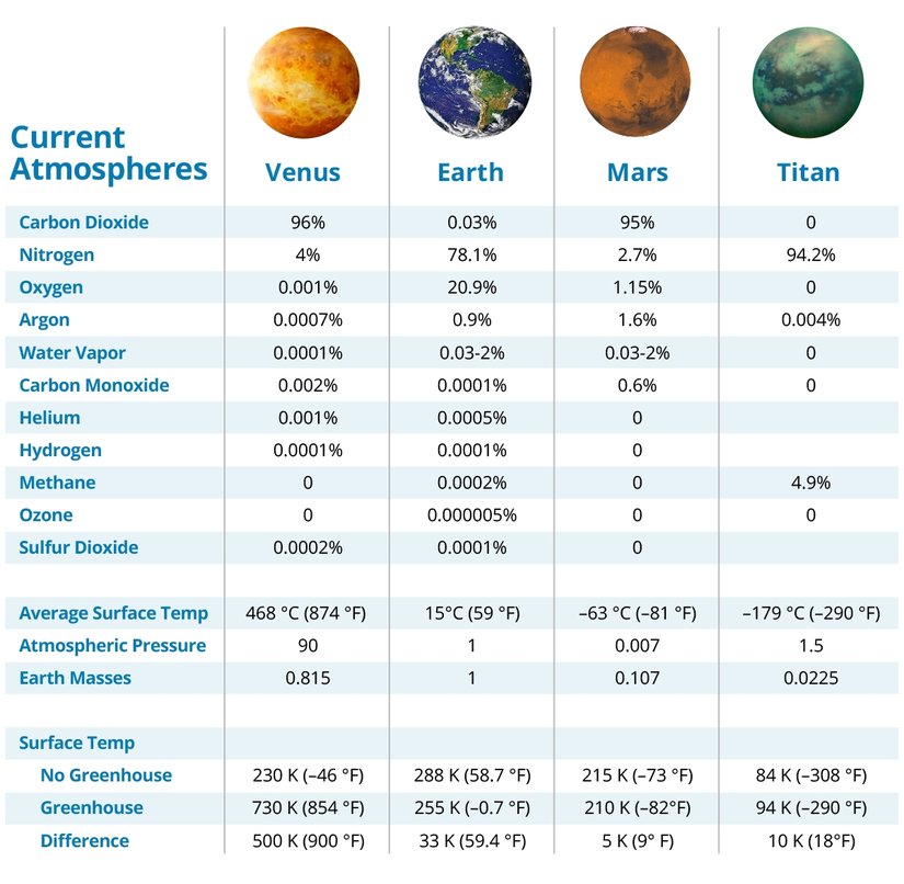 Venüs, Dünya, Mars ve Titan'ın atmosfer içeriği