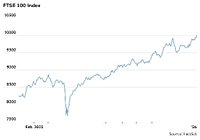 FTSE 100 breaks 10,000 for the first time