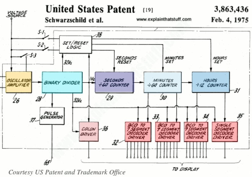 Çizim: Kuvars osilatörünün saat / dakika göstergesi ve geçen saniyeleri gösteren yanıp sönen iki nokta üstüste imi ("12:32") olan dijital saatleri çalıştırma şekli. Osilatör (sarı) saniyede 32.768 kez titreşir. Bir İkili bölücü (solda mavi) yanıp sönen iki nokta üstüste imini çalıştıran 1 Hz’lik (saniyede bir) sinyali üretmek için bu titreşimi 15 kez ikiye böler (yani 32768 ÷ 2 ÷ 2 ÷ 2 ÷ 2 ÷ 2 ÷ 2 ÷ 2 ÷ 2 ÷ 2 ÷ 2 ÷ 2 ÷ 2 ÷ 2 ÷ 2 ÷ 2 = 1 ) Bölücüden gelen 1Hz’lik sinyal de dakika üretimi için 60'a ve saat üretimi için 12'ye bölünür. Bu sinyaller, dijital ekranda bulunan bölümlere güç sağlayan bir dizi sürücüyü (kırmızı) çalıştırır. Çizim: Timex’ten Jack Schwarzschild ve Raymond Boxberger’e ait, 3,863,436 ABD patentli katı kuvars saati.