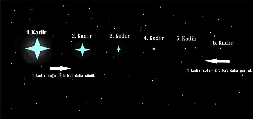 Kadir büyüklüğünün görülür parlaklık üzerinde karşılaştırması.