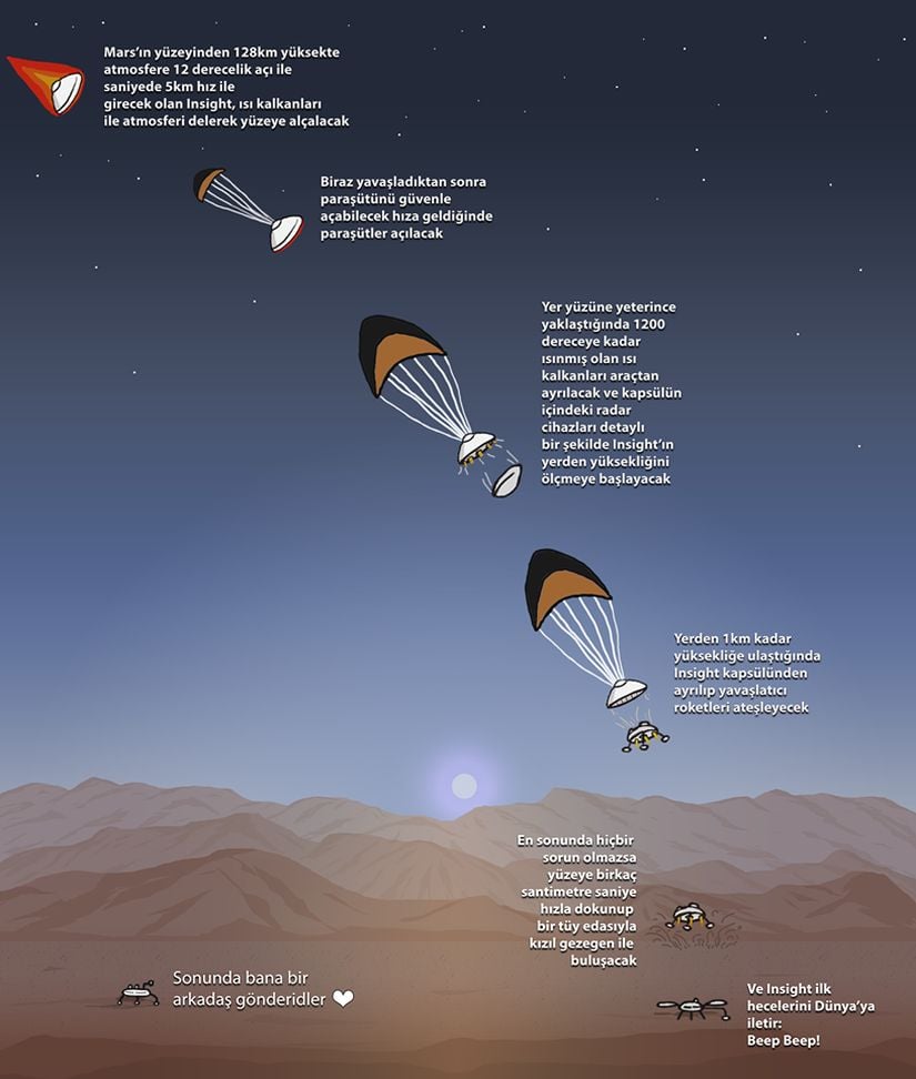 InSight'ın İnişinin Basamakları (Basitleştirilmiş)