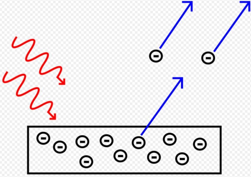 Fotoelektrik Etki: Metal Levha Üzerine Gönderilen Fotonlarla Elektron Koparılması