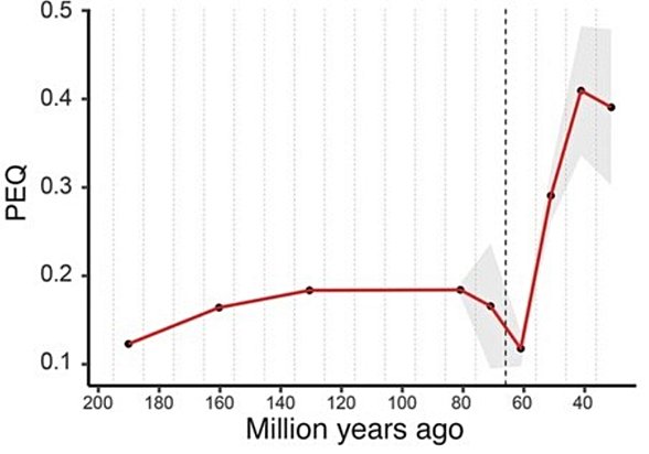 Düşeydeki PEQ, filogenetik ensefalizasyon katsayısına karşılık gelmektedir. Birden fazla türün ortalama zeka seviyesi gibi düşünülebilir.