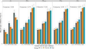 Diabetes Mediates Link Between PM2.5 Exposure And Cancer Risk