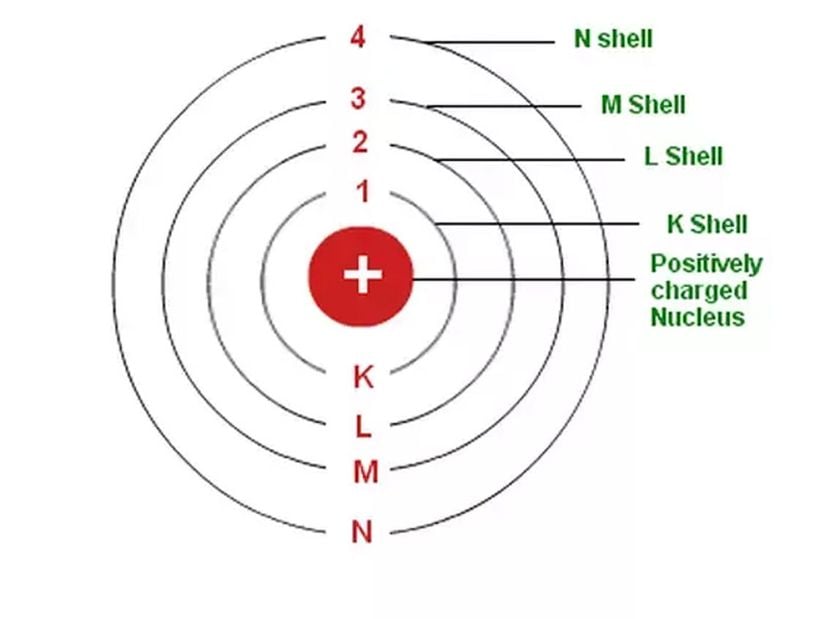 Pozitif yüklü atom çekirdeği etrafında elektronların bulunabileceği kabuklar ve isimlendirmeleri. Sayısal olarak isimlendirebileceğiniz gibi, K, L, M, N harfleriyle de isimlendirmeniz mümkün.