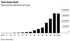 Tesla Faces Sales Decline Amid Market Turmoil