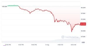 Cryptocurrency Market Plummets $40 Billion Following ByBit Hack