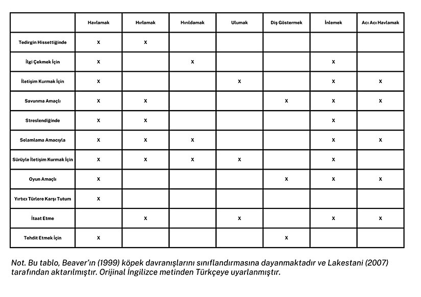 Tablo 2: Köpeklerin İletişim Kurmak İçin Kullandıkları Davranış Biçimleri