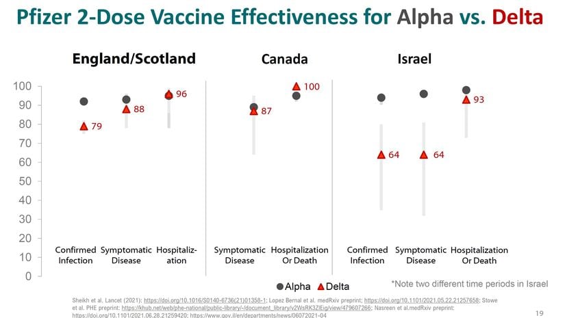 Bir diğer slaytta İngiltere/İskoçya, Kanada ve İsrail'den gelen aşılı ve aşısızlar arasında Alfa ve Delta varyantlarına bağlı olarak enfeksiyon, semptomlu hastalık ve hastanelik olma oranları kıyaslanıyor. Aşıların, yeni varyanta karşı da yüksek etkililiğe sahip olduğu anlaşılıyor. Aşılar, özellikle de hastanelik olma oranlarını neredeyse tamamen sıfırlıyor.