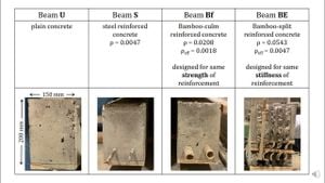 Novel Nylon Fibres Enhance Concrete Strength Significantly