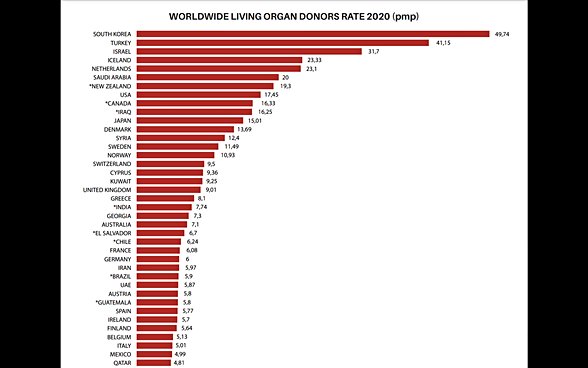 WORLDWIDE LIVING ORGAN DONORS RATE 2020 (pmp)