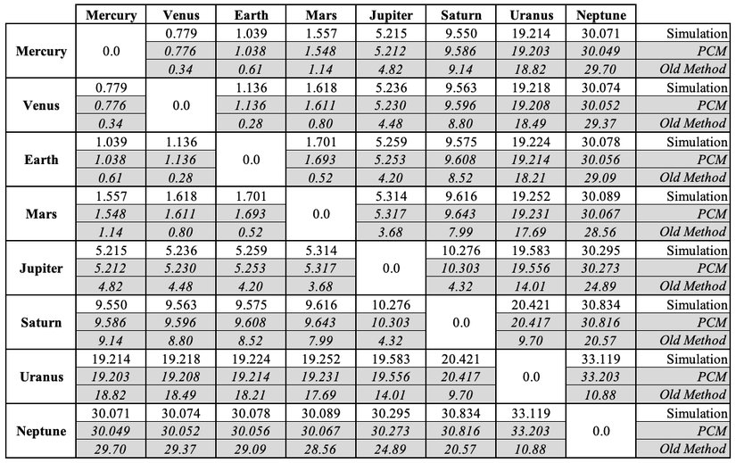 AU cinsinden gezegenler arası ortalama mesafenin karşılaştırılması. PCM olarak görülen 'point-circle method', bizim bu yazımızda kullandığımız metodun adıdır. İlk başta yanlışlanan yönteme kıyasla sonuçlar simülasyona oldukça yakın.
