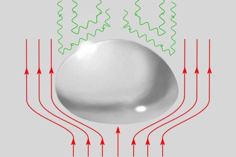 Yağmur şeklini gösteren görsel. Yüzey gerilimi yağmur damlasının üst kısmında etkili olup damlayı küresel hale getirir, hava basıncı yüzünden alt kısım düzleşir.