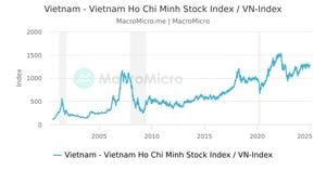 VN-Index Aims For Recovery Amid Market Fluctuations