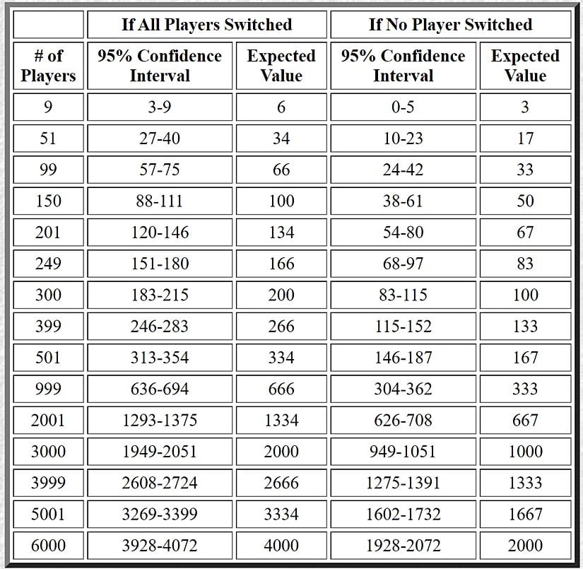 9 oyuncudan 6000 oyuncuya kadar giderek artan sayıda oyuncu Monty Hall Problemi oyununu oynadığında, kapıyı değiştirenlerin kazanma oranı ile değiştirmeyenlerin kazanma oranını %95 güven aralığıyla istatistiki olarak gösteren tablo.