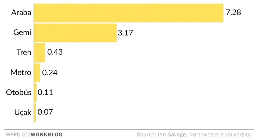 Seyahat edilen her 1.6 milyar kilometre için yaşanan ölüm sayısı (2000-2009 yılları arası)