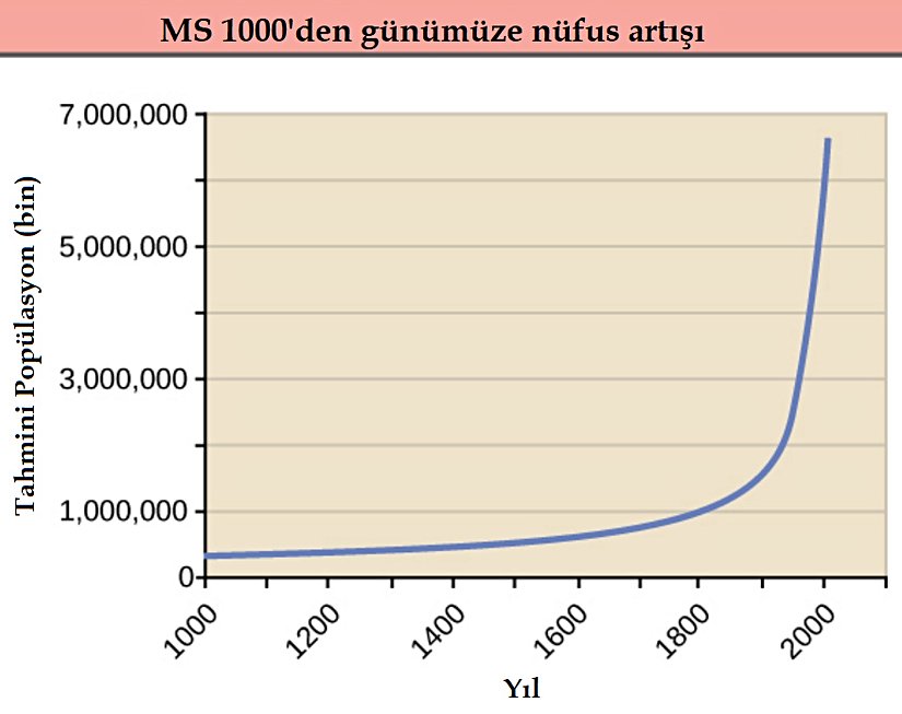 Şekil 19.3.1: MS 1000 yılından bu yana insan nüfusu katlanarak artmıştır.
