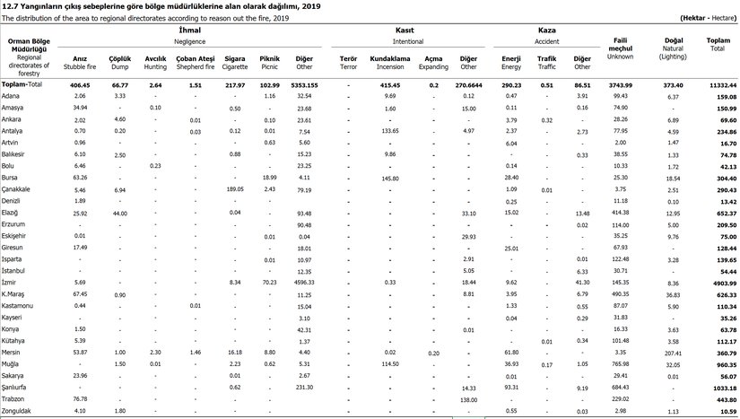 Yangınların çıkış sebeplerine göre bölge müdürlüklerine alan olarak dağılımı, 2019