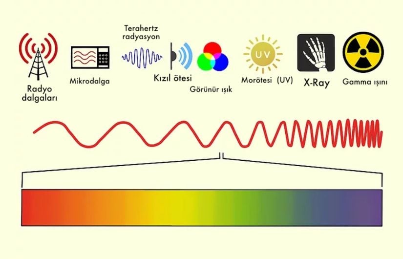 Elektromanyetik spektrum.