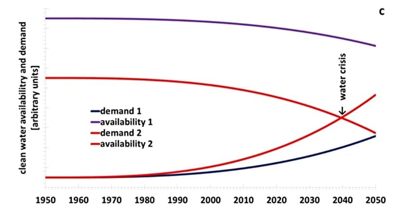 Doğrusal bir artıştan daha fazla artan talep ve benzer şekilde doğrusal bir azalmadan daha fazla azalan temiz su mevcudiyetinden kaynaklanan su kıtlığının grafiksel kavramı.