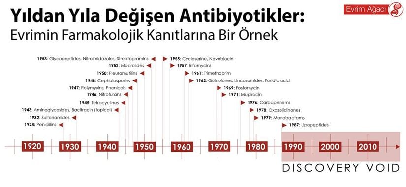 Yıldan Yıla Değişen Antibiyotikler