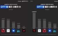 OTT 시장 2위 두고 치열…`야구 전력` 티빙 vs `HBO 독점` 쿠플