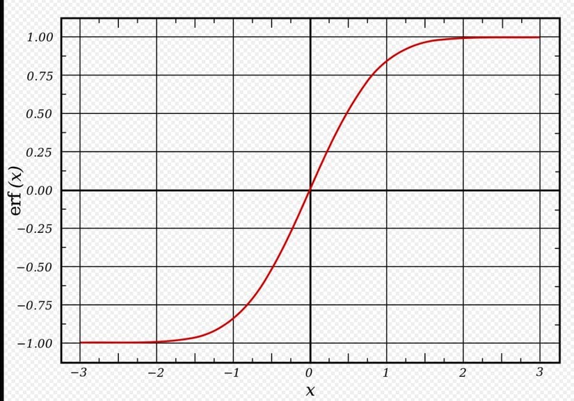 Analitik Düzlemde Hata Fonksiyonunun Grafiği
