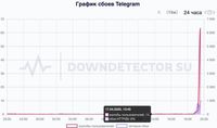 Сбой в Telegram: что случилось?